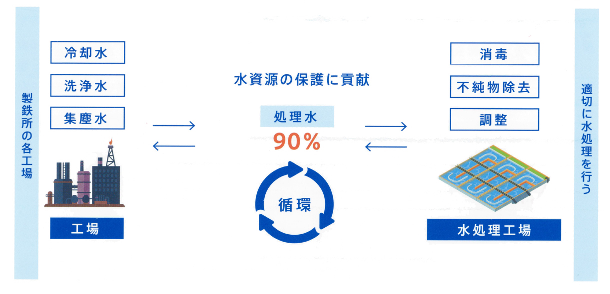 水処理工場のしくみ