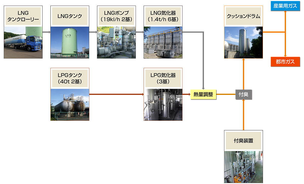 販売ガス供給形態