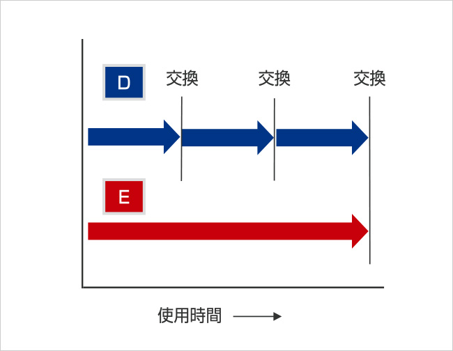 潤滑油の交換頻度説明図