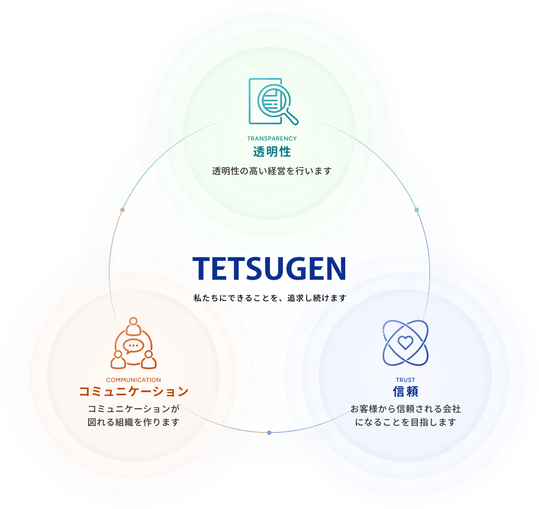 透明性、透明性の高い経営を行います。コミュニケーション、コミュニケーションが図れる組織を作ります。信頼、お客様から信頼される会社になることを目指します。テツゲン、私たちにできることを、追求し続けます。
