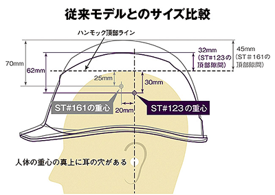 高さを抑え、驚きの軽さ最新ヘルメット