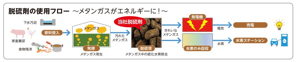 脱硫剤の使用フロー
