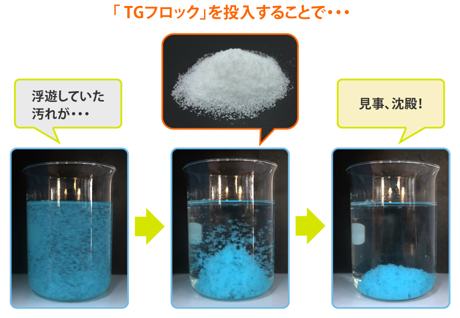TGフロックを投入することで