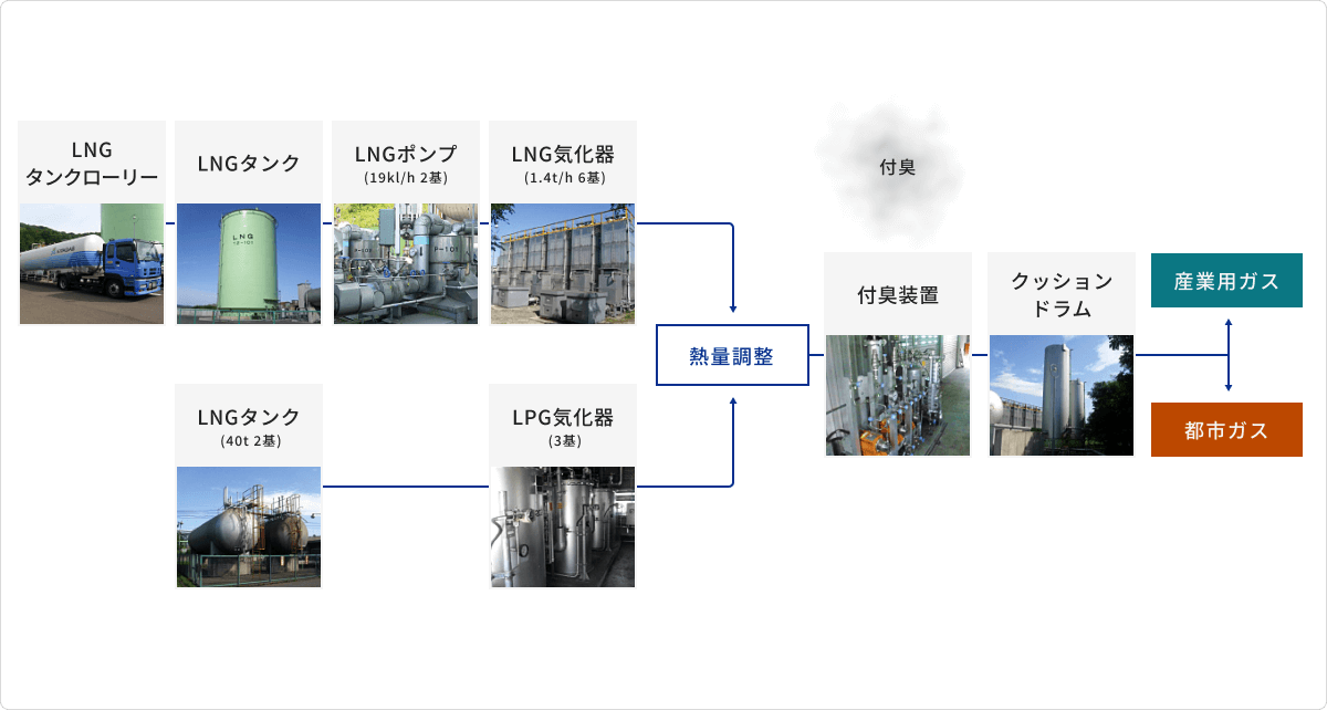 販売ガス供給形態