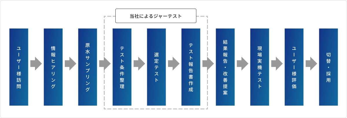 選定フロー