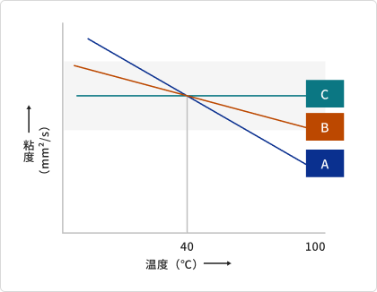 1.優れた粘度特性