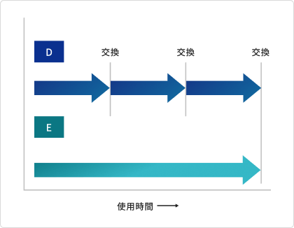 3.交換周期が長い